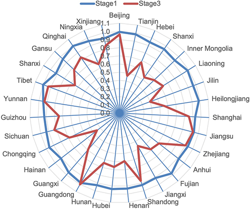 Figure 1 Radar chart of technical efficiency.