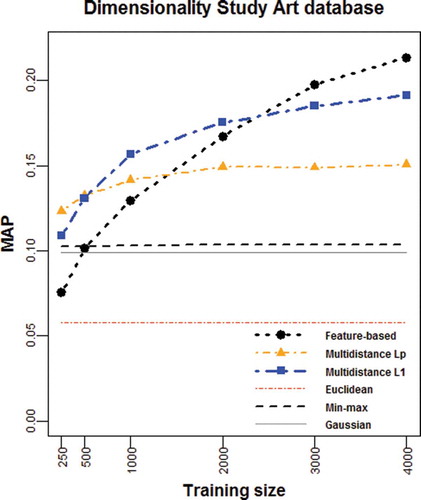 FIGURE 5 Average MAP vs. training set size for the Art database.