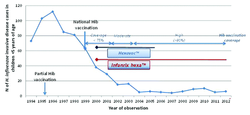 Figure 1.Haemophilus influenzae invasive disease in children <5 y of age: Italy 1994–2012. Adapted from publically available data reports of Istituto Superiore di Sanità-Roma, accessed at http://www.simi.iss.it/files/Report_MBI.pdf and http://www.simi.iss.it/files/Report_meningiti_1994-2006.pdf April 2013). *partial data.