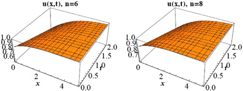 Figure 2. 3D solitary wave profile of (Equation20(20) ) when , d = 1.5, c = 1, and n = 6,8.