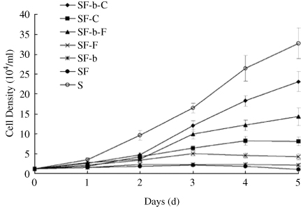 Figure 2. A comparison of the growth of subcultured rbMSCs in the different combination of substrate and growth factor in the defined serum-free medium. Growth curves assay revealed that StemPro® hMSC SFM in the presence of CELLstart and bFGF was suitable for rbMSC proliferation. SF: StemPro® hMSC SFM; C: CELLstart; F: fibronectin; b: bFGF; S: serum.