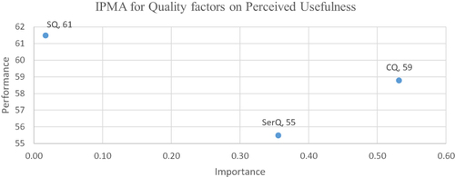 Figure 2 IPMA for quality factors on learners’ perceived usefulness.