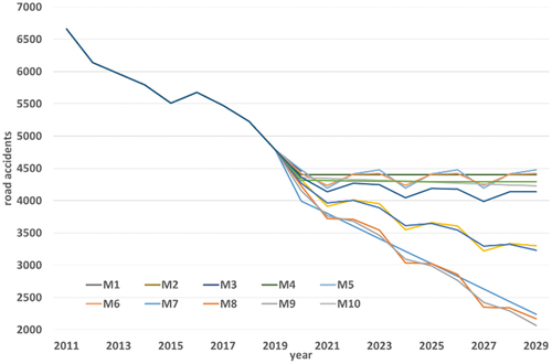 Figure 15. Forecasting the number of road accidents on Saturday from 2020–2029 if there was no pandemic.