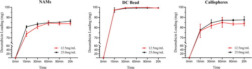 Figure 1. Doxorubicin loading amount of NAMs, DC Bead and Callispheres at the drug concentration of 12.5 mg/mL or 25 mg/mL. Error bars indicate standard deviations (n = 3).