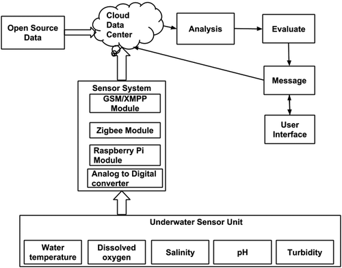 Figure 1. ARP System architecture for monitoring aquaculture site.