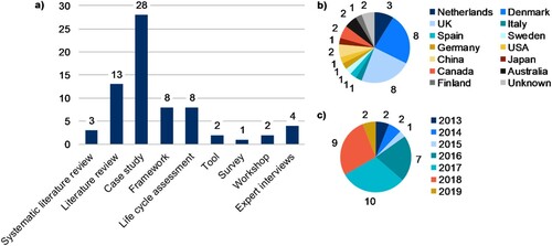 Figure 2. (a) research methods, (b) spatial and (c) temporal trends. The figure shows the number of incidents registered.