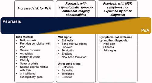 Figure 1. Continuum of preclinical phases of PsA (Citation12,Citation13). MRI: magnetic resonance imaging; MSK: musculoskeletal; PsA: psoriatic arthritis.