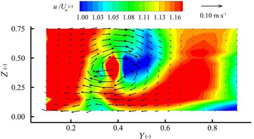 Figure 8 Contours for non-dimensional streamwise velocities and vectors of cross-sectional velocities (v, w) in M4 in Geometry no. 2. The figure is looking upstream