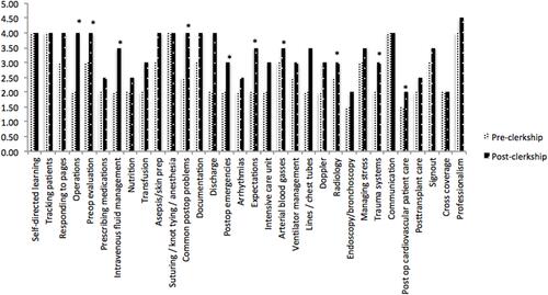 Figure 4 Confidence scores (median): pre- versus post-clerkship surveys (32 categories). Scores were obtained on a 5-point Likert-type scale. *P < 0.05.