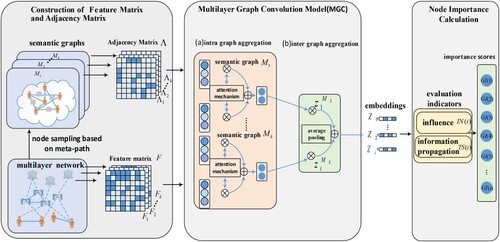 Figure 3. Structure of the MLN node importance evaluation model.