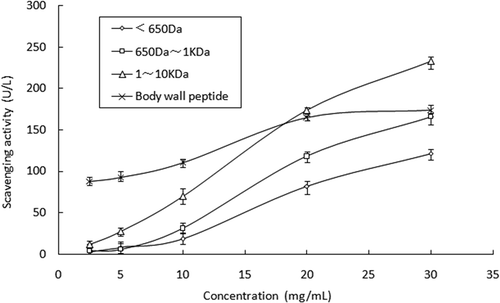 Figure 1c. Ability of peptides from egg and body wall to scavenge superoxide radicals.