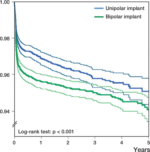 Figure. Proportion not reoperatedSurvival analysis (Kaplan-Meier) regarding reoperation for patients treated with unipolar and bipolar hemiarthroplasties, with 95% confidence intervals.