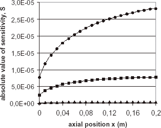 FIGURE 3 Values of S for the 21 nodes, for b + = 500 (•), 1000 (▪) and 5000 (▴).