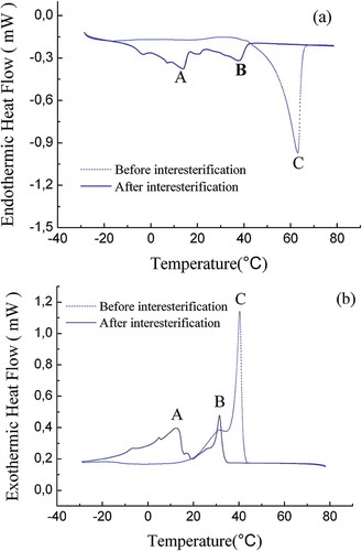 Figure 5. DSC of FABO and FHSO blends before and after enzymatic interesterification: (a) crystallization thermograms and (b) melting thermograms.