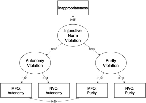 Figure 4. Confirmatory Factor Analysis in which moral violations are subtypes of injunctive norm violations (standardized coefficients) for Study 3. MFQ: Moral Foundations Questionnaire (Graham et al., Citation2011). NVQ: Norm violation questionnaires as developed for this article. Model fit statistics: χ2(2) = 1.02, χ2/df = 0.51, CFI = 1.00, TLI = 1.01, RMSEA = 0.00.