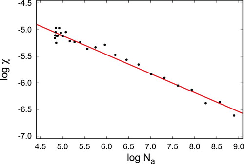 Figure 10. Double logarithmic plot of the covariance defined in Equation (Equation33(33) χ=1Na∑i=1Nacos2φi′cos2ϑi′−1Na2∑i=1Nacos2ϑi′∑i=1Nacos2φi′,(33) ) as a function of the number of particles of component a. Data are shown for T=1.40 pertaining to region II (see Figure 3). The symbols represent MC results and the continuous line is a fit to these data intended to guide the eye.