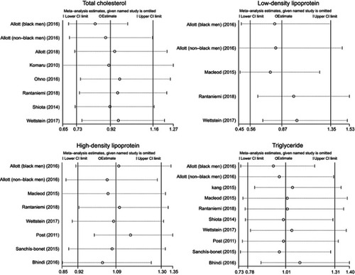 Figure 6 Sensitivity analysis was conducted by excluding each study sequentially and then repeating the meta-analysis to determine the influence of a single study.