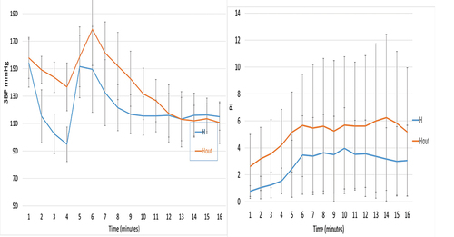 Figure 2. Trends of mean SBP and PI in patients with early hypotension (H) and patients without (Hout).