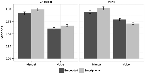 Figure 5. Mean single off-road glance duration during phone contact calling by vehicle, device, and interface type.