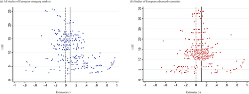 Figure 4. Funnel plot of partial correlation coefficients.Note: Solid line indicates the synthesized effect size of the random-effects model reported in Table 3.