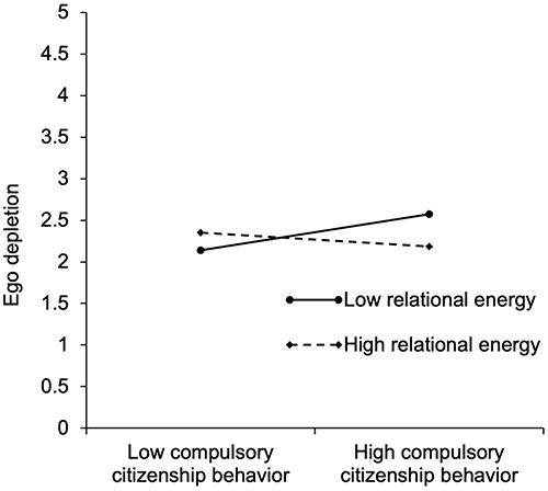 Figure 2 Moderating effect of relational energy in Study 1. Low and high relational energy means 1 SD below the mean and 1 SD above the mean, respectively.