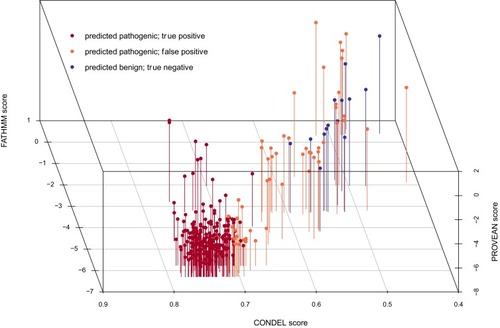 Figure 1 Model Classification of Training Data. The 3D scatter plot shown here demonstrates the ability of the classifier and three components to stratify the variants into similar functional clusters.