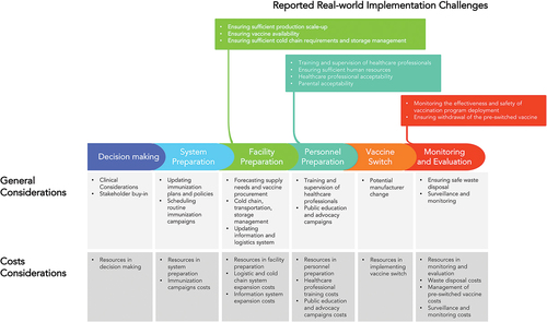 Figure 3. General considerations and real-world implementation challenges and impact of pediatric vaccine switches.