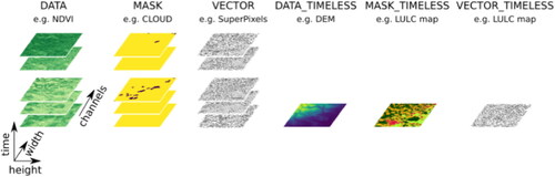 Figure 4. Structure of an EO-Patch (from https://medium.com/sentinel-hub/introducing-eo-learn-ab37f2869f5c).