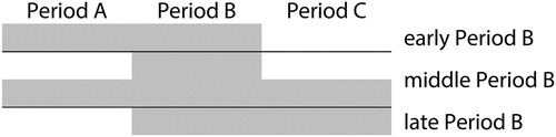 Figure 1. Schematic representation of Sumner’s (Citation1994) approach to identifying sub-phases of extended chronological periods (image C. A. Petrie).