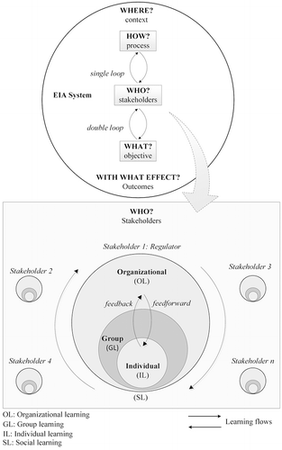 Figure 3. Conceptual model for learning through EIA.