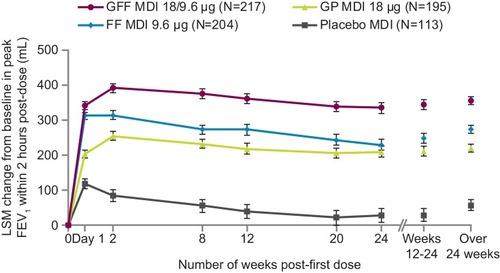 Figure 3 Peak Change from Baseline in FEV1 Within 2 hrs Post-dose for the Pooled PINNACLE-1, -2, and -4 Studies in GOLD 2017 Category A Patients (ITT Population).