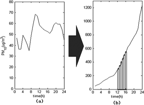 Figure 7. The concentration data of PM10 obtained in D-subway station: (a) hourly average and (b) cumulative values obtained for 1 day.