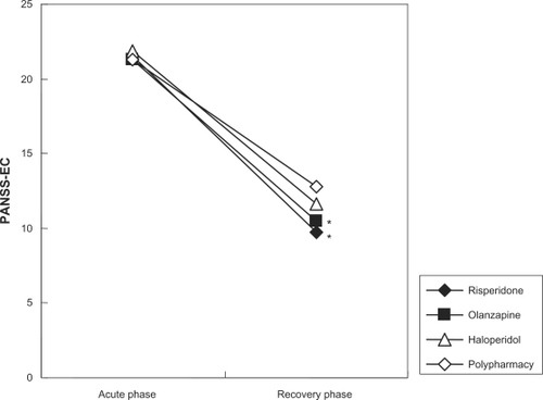 Figure 1 PANSS-EC scores during the acute and recovery phases. Acute phase = at hospital admission with no medication; Recovery phase = on medication for 3–5 weeks.