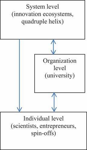 Figure 1. Three-dimension model of entrepreneurial university.