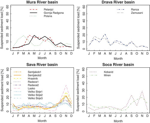 Figure 5. Seasonal behaviour of the suspended sediment loads for stations grouped into four major river catchments.