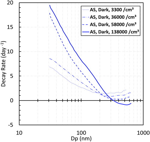 Figure 6. Averaged size-dependent measured particle loss patterns from experiments designed with increased particle number loadings (in units of cm−3) in UCR 37.5-m³ chamber.