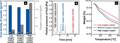 Figure 7. (a): Three different copper powders with different oxygen amounts and skeletal densities for EB-PBF (adapted from (Ledford et al., Citation2019) under a CC BY 4.0 license). (b): Residual gas analysis of the copper powders with different oxygen amounts during EB-PBF (Ledford et al., Citation2019). (c): According to TGA under flowing nitrogen, with increasing oxygen amount in copper powders, higher weight loss is observed due to the gas expulsion effect caused by thermal degradation of hydroxides (Ledford et al., Citation2019).