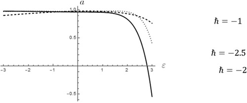 Figure 1. The curves of a versus ε for the 4th-order approximation and for ℏ=−1,−2,−2.5.