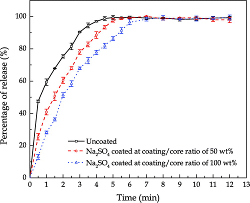 Figure 10. Release profiles of uncoated and sodium sulphate coated SPC particles.