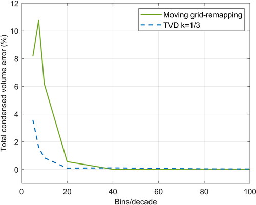 Figure 8. Error in calculation of the total volume of condensed sulfuric acid, as a function of the particle size resolution using the moving grid-remapping method and the high resolution TVD scheme.
