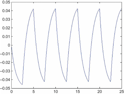 Figure 5. Sensitivity function determined from the sensitivity model.
