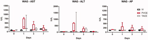 Figure 8. Toxicity data for tumor-bearing WAG/Rjj rats after intravenous (IV) administration of IRI, portal vein chemoembolization (PVCE) or transarterial chemoembolization (TACE) using IRI-lipiodol emulsion (IRI-lipiodol) using the following markers: AST: aspartate aminotransferase; ALT: alanine aminotransferase; AP: alkaline phosphatase (C).