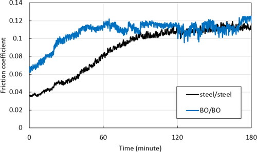 Figure 13. Friction coefficient of steel–steel and BO–BO tribopairs under test conditions listed in Table 2.