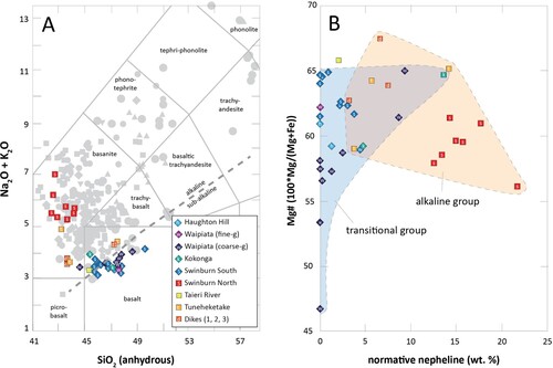 Figure 8. A, Total alkalis versus silica diagram (Le Bas et al. Citation1986) showing the classification of the different magmatic rocks in the Maniototo Basin as basalt or basanite. The grey field is other Dunedin Volcanic Group rocks, taken from Scott et al. (Citation2020a). B, Mg# versus normative nepheline illustrating the degree of alkalinity of the Maniototo Basin components.