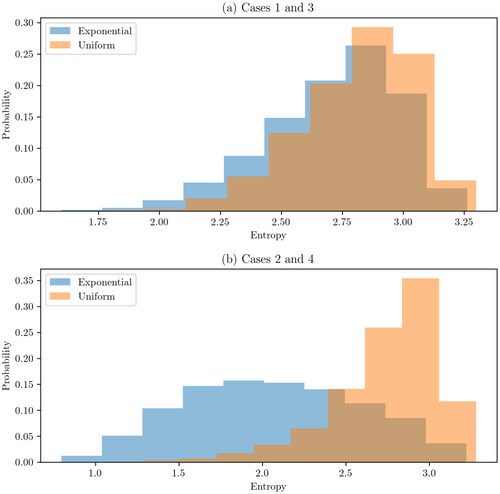 Figure 3. Probability histogram of entropy values. Each random realization is a list of 10, 000 entropy values in the key of E minor. Each value was the output of executing the stochastic process based on the type of statistical distribution and the criteria of note selection. The label of each subfigure is related to the type of statistical distribution used in each random realization (Table 1). See Table 2 for the descriptive statistics of each random realization.