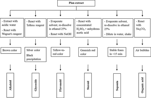 Figure 1 Wedelia trilobata L. chemical constituents’ determination protocols.