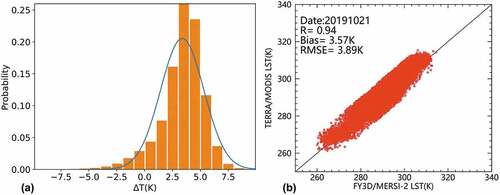 Figure 8. The Histogram(a) and scatter plot (b) of difference between MERSI- II LST and MODIS LST on 21 October 2019.