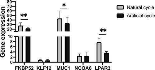 Figure 1. Gene expression of patients in natural cycle and artificial cycle in WOI.