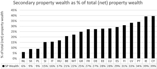 Figure 2. Secondary property wealth.