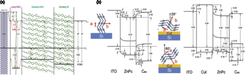 Figure 4. Change in the energy barrier at the M/O interface by controlling the orientation of the organic material. Energy level diagram for the (a) standing-6T/standing-DH6T/lying-DH6T-monolayer/Ag(111) structure, and (b) ITO/ZnPc/C60 and ITO/CuI/ZnPc/C60. [Reprinted from Duhm et al. Citation82, © 2008, with permission from Macmillan Publishers, Ltd. and Kim et al. Citation86, © 2013, with permission from Elsevier.]